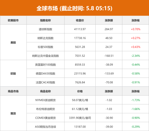 通盈证券 全球市场：美股收涨 谷歌大跌超7% 纳斯达克中国金龙指数收跌2.34%