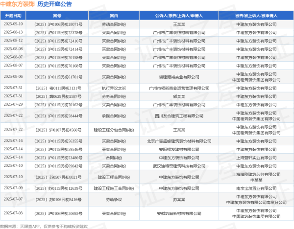 亿操盘 中建东方装饰作为被告/被上诉人的1起涉及租赁合同纠纷的诉讼将于2025年7月1日开庭