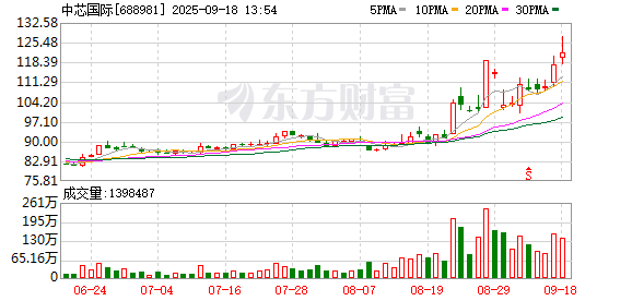 富瑞众投 中芯国际复牌低开逾10% 收购子公司是笔划算买卖吗？